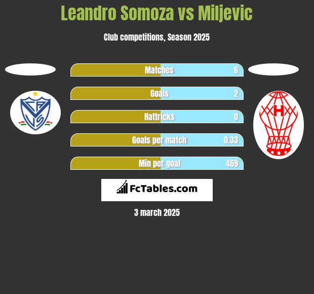 Leandro Somoza vs Miljevic h2h player stats