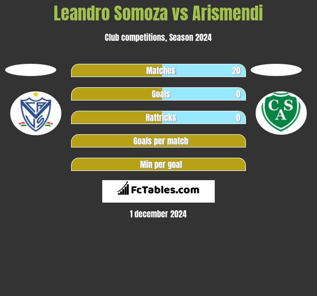 Leandro Somoza vs Arismendi h2h player stats