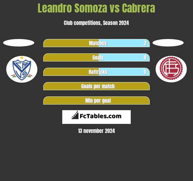 Leandro Somoza vs Cabrera h2h player stats