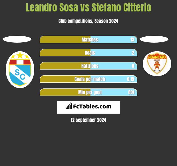 Leandro Sosa vs Stefano Citterio h2h player stats