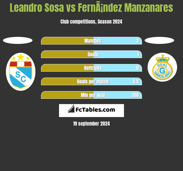 Leandro Sosa vs FernÃ¡ndez Manzanares h2h player stats