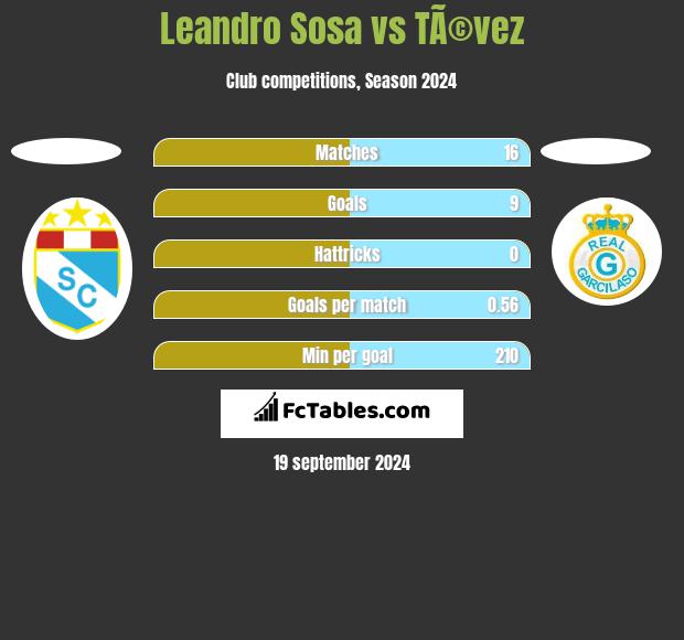 Leandro Sosa vs TÃ©vez h2h player stats