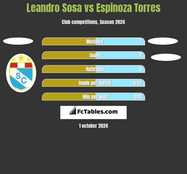 Leandro Sosa vs Espinoza Torres h2h player stats