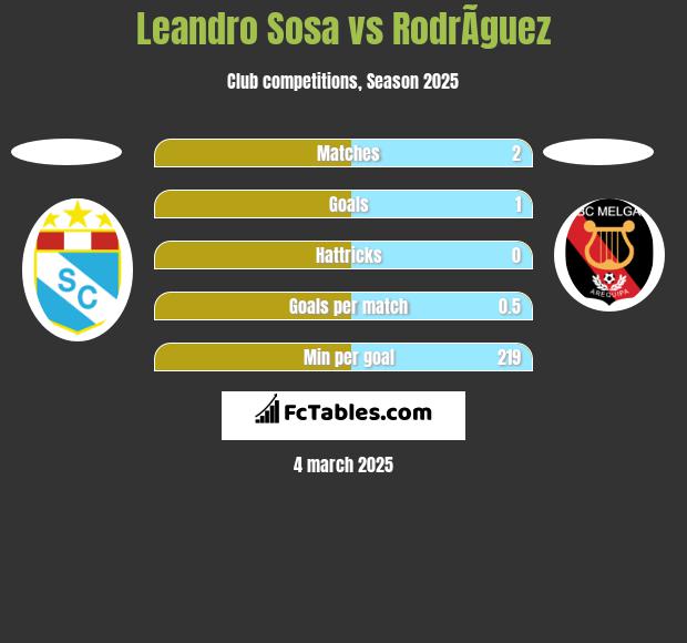 Leandro Sosa vs RodrÃ­guez h2h player stats