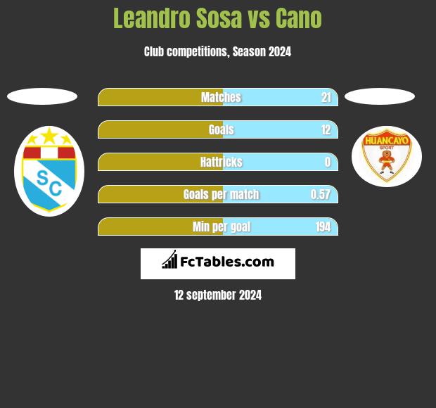 Leandro Sosa vs Cano h2h player stats