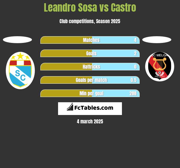 Leandro Sosa vs Castro h2h player stats