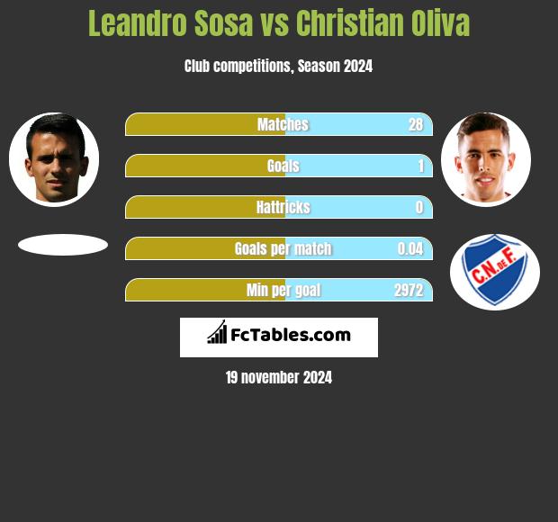 Leandro Sosa vs Christian Oliva h2h player stats