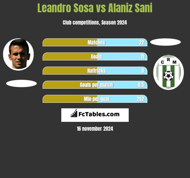 Leandro Sosa vs Alaniz Sani h2h player stats