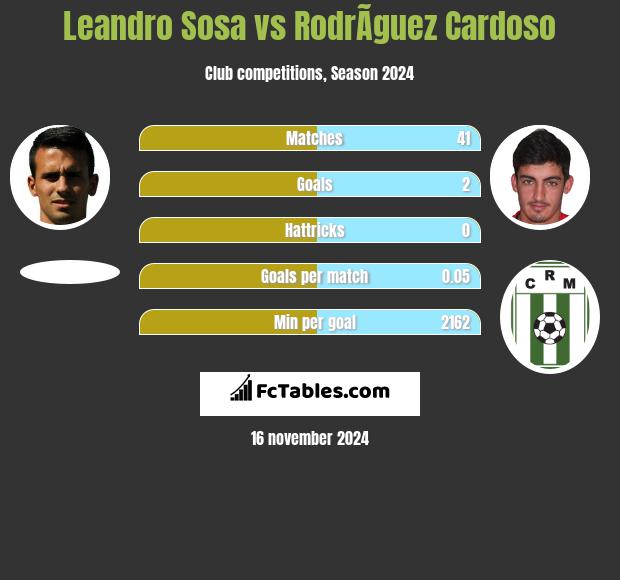 Leandro Sosa vs RodrÃ­guez Cardoso h2h player stats