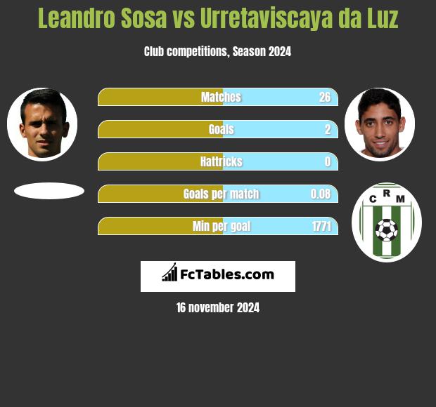 Leandro Sosa vs Urretaviscaya da Luz h2h player stats