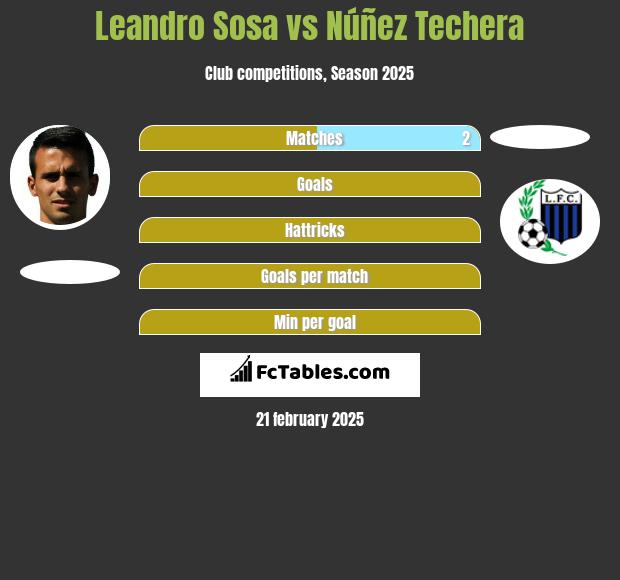 Leandro Sosa vs Núñez Techera h2h player stats