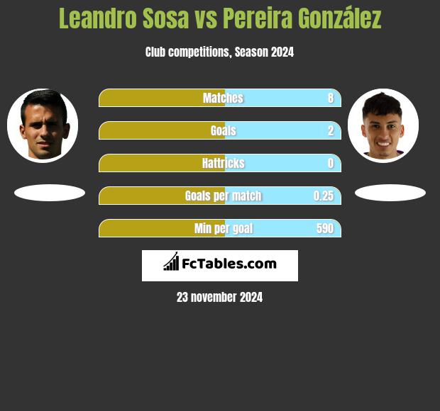 Leandro Sosa vs Pereira González h2h player stats