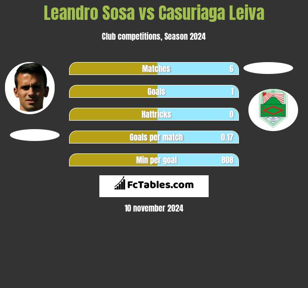 Leandro Sosa vs Casuriaga Leiva h2h player stats