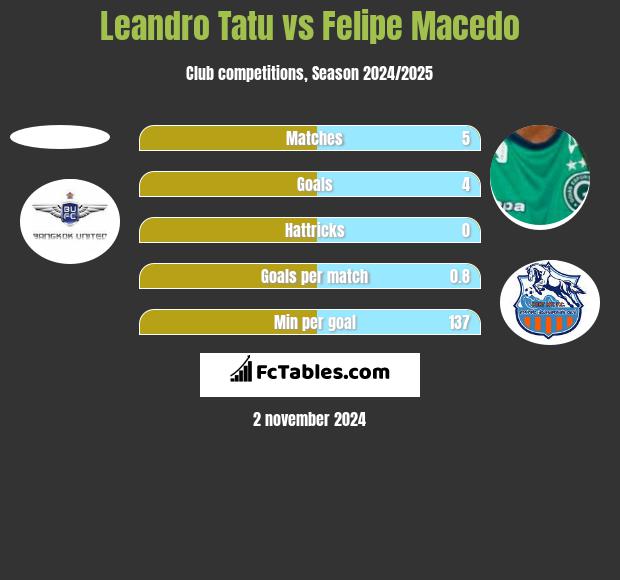 Leandro Tatu vs Felipe Macedo h2h player stats