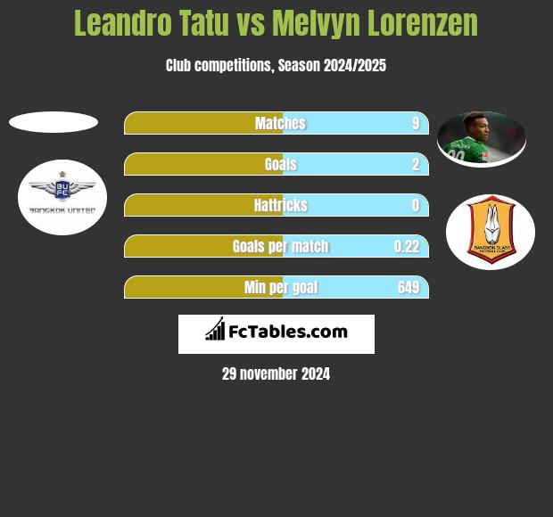 Leandro Tatu vs Melvyn Lorenzen h2h player stats