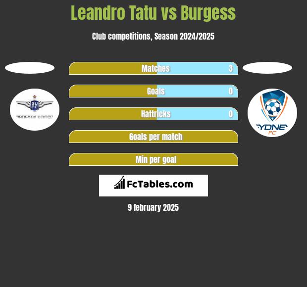 Leandro Tatu vs Burgess h2h player stats