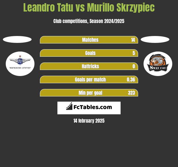 Leandro Tatu vs Murillo Skrzypiec h2h player stats