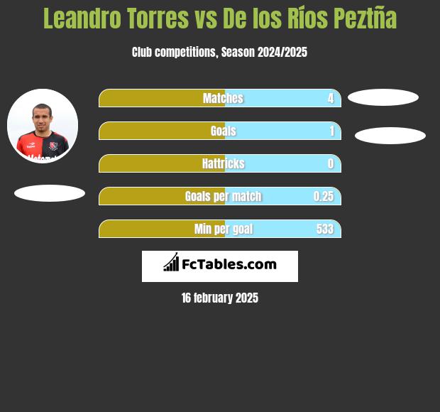 Leandro Torres vs De los Ríos Peztña h2h player stats