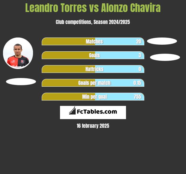 Leandro Torres vs Alonzo Chavira h2h player stats