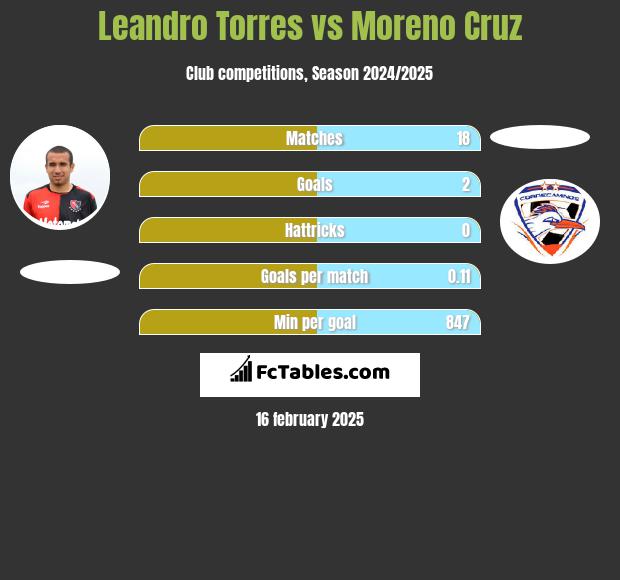 Leandro Torres vs Moreno Cruz h2h player stats