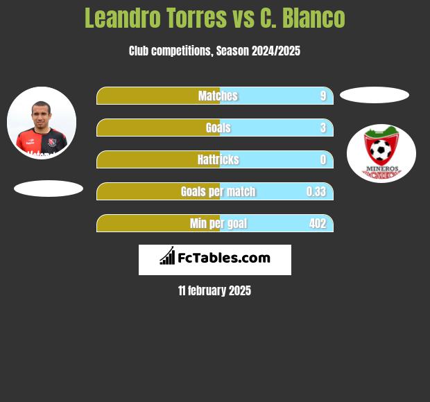 Leandro Torres vs C. Blanco h2h player stats