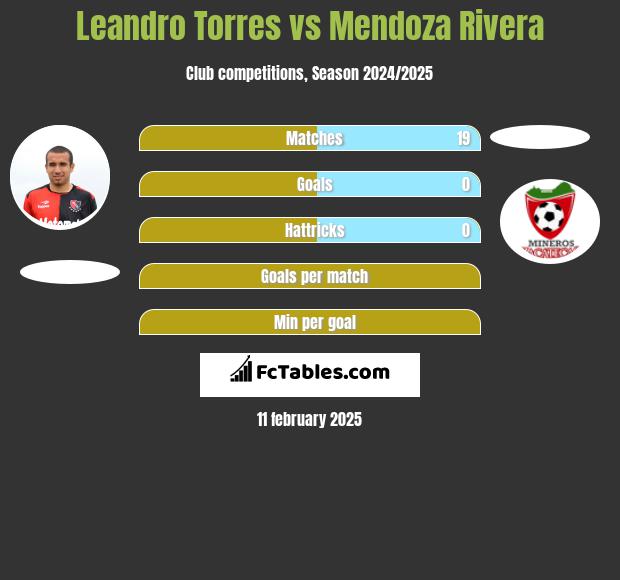 Leandro Torres vs Mendoza Rivera h2h player stats