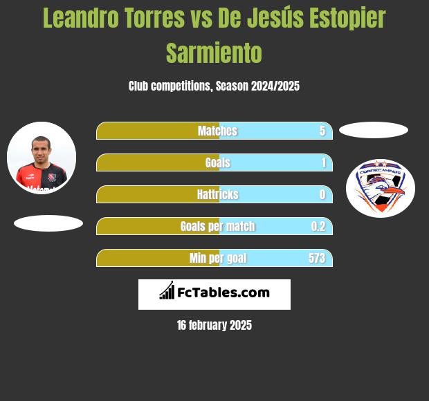 Leandro Torres vs De Jesús Estopier Sarmiento h2h player stats