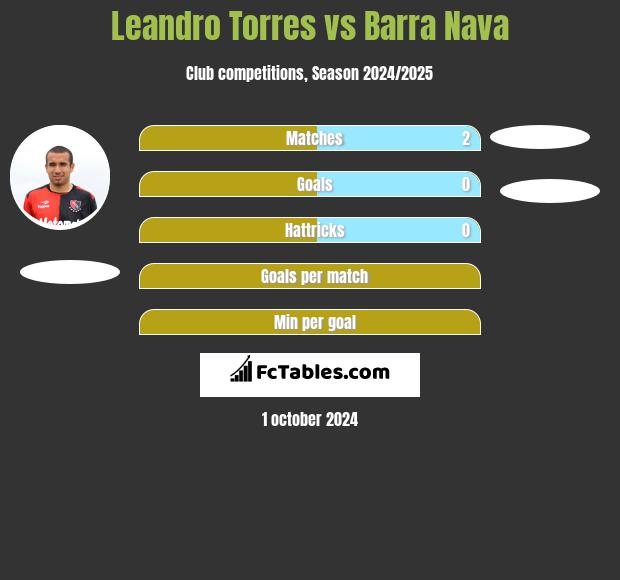 Leandro Torres vs Barra Nava h2h player stats