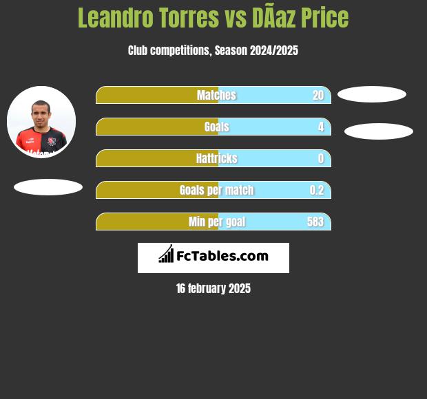 Leandro Torres vs DÃ­az Price h2h player stats