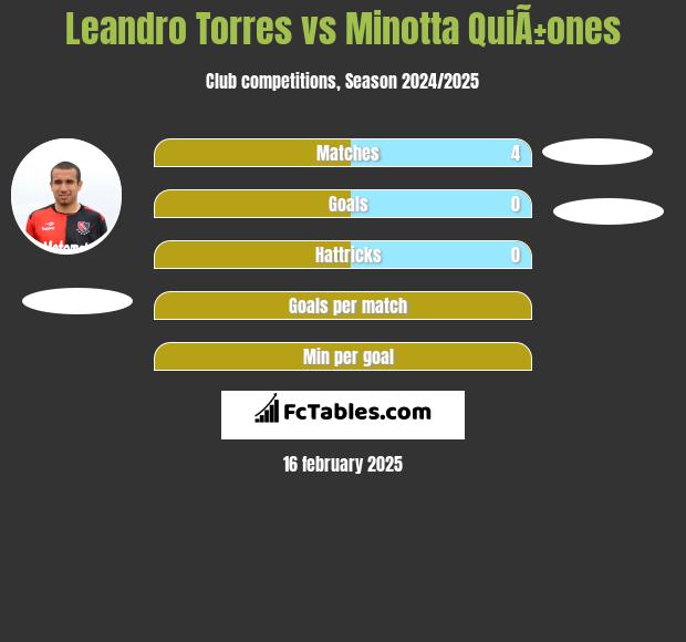 Leandro Torres vs Minotta QuiÃ±ones h2h player stats