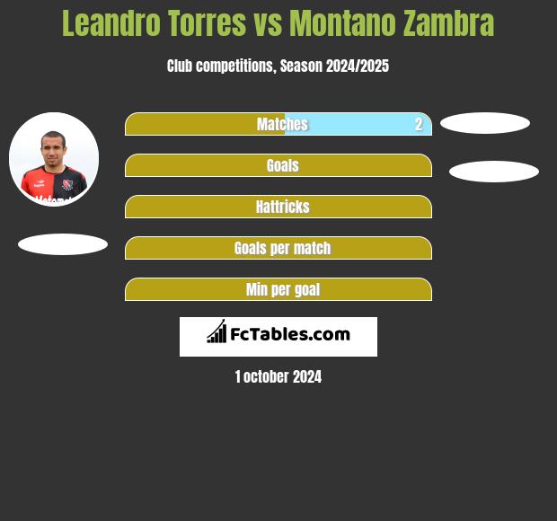 Leandro Torres vs Montano Zambra h2h player stats