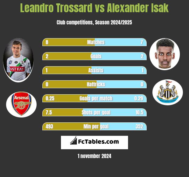 Leandro Trossard vs Alexander Isak h2h player stats