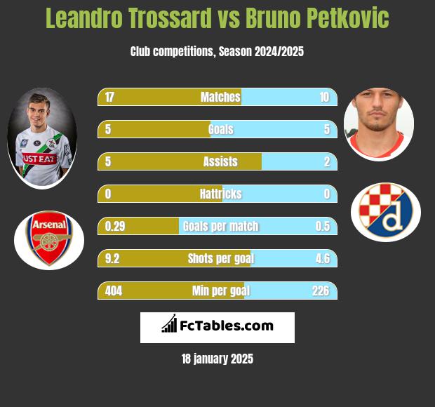 Leandro Trossard vs Bruno Petkovic h2h player stats