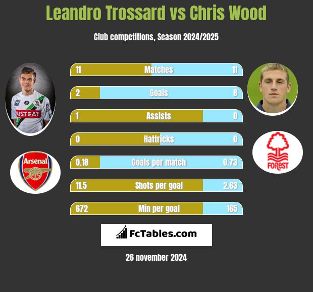 Leandro Trossard vs Chris Wood h2h player stats