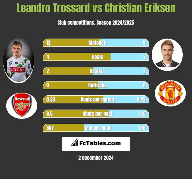 Leandro Trossard vs Christian Eriksen h2h player stats