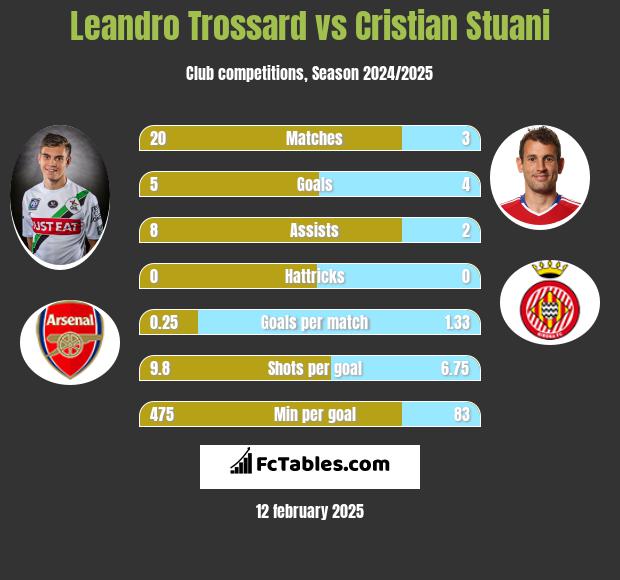 Leandro Trossard vs Cristian Stuani h2h player stats