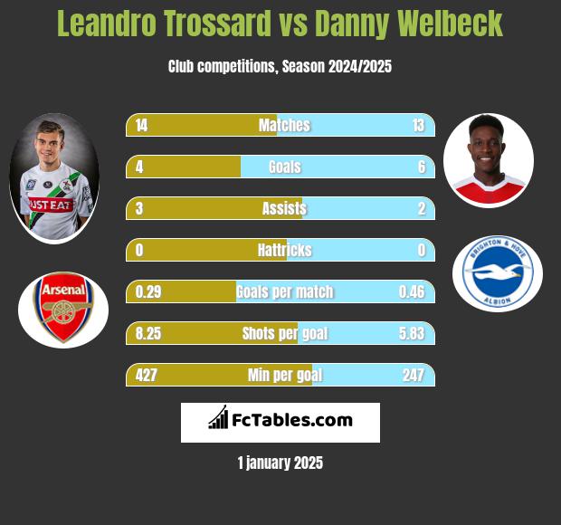 Leandro Trossard vs Danny Welbeck h2h player stats