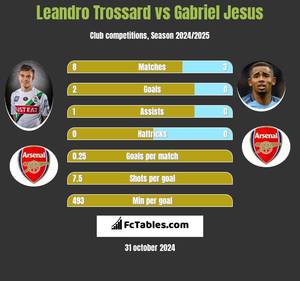 Leandro Trossard vs Gabriel Jesus h2h player stats