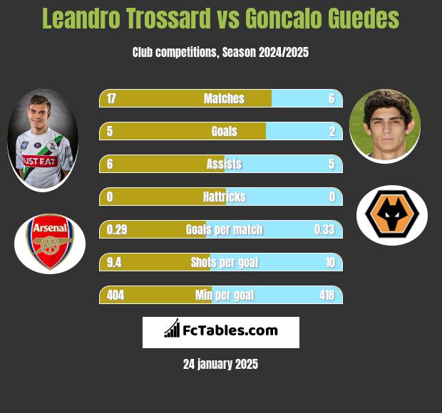 Leandro Trossard vs Goncalo Guedes h2h player stats