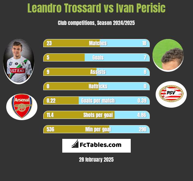 Leandro Trossard vs Ivan Perisić h2h player stats