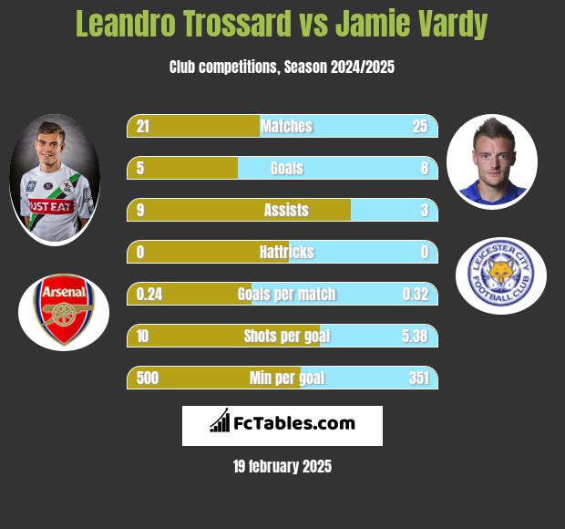 Leandro Trossard vs Jamie Vardy h2h player stats