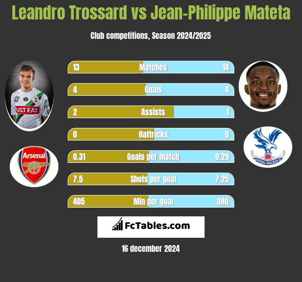 Leandro Trossard vs Jean-Philippe Mateta h2h player stats