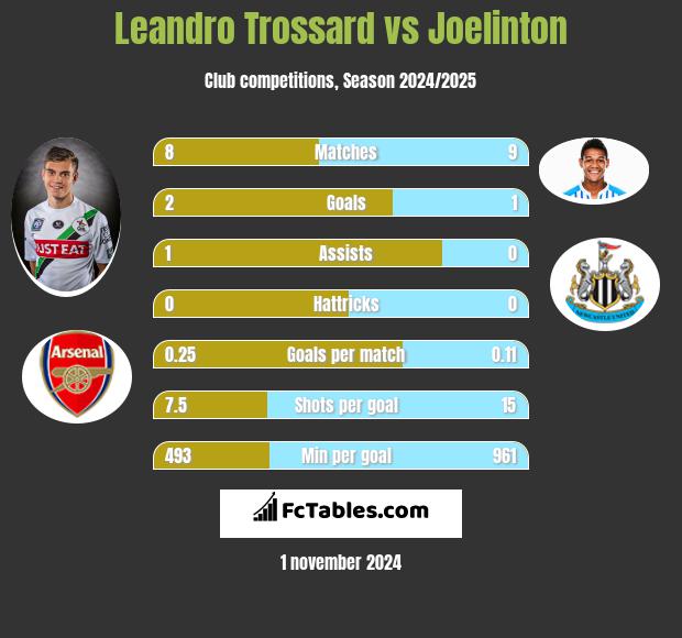 Leandro Trossard vs Joelinton h2h player stats