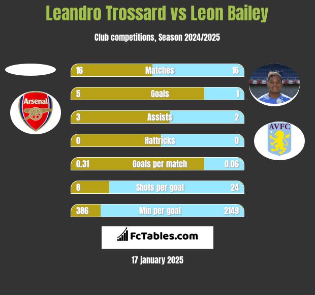 Leandro Trossard vs Leon Bailey h2h player stats