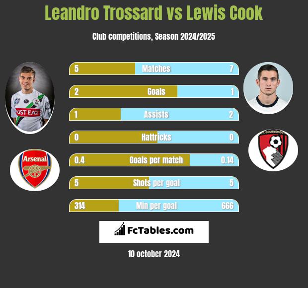 Leandro Trossard vs Lewis Cook h2h player stats