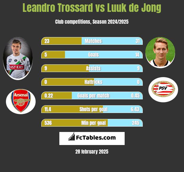 Leandro Trossard vs Luuk de Jong h2h player stats