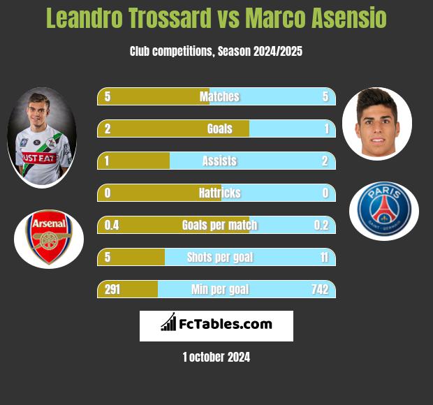 Leandro Trossard vs Marco Asensio h2h player stats