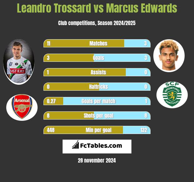 Leandro Trossard vs Marcus Edwards h2h player stats