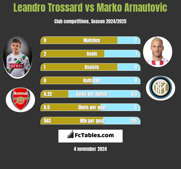 Leandro Trossard vs Marko Arnautovic h2h player stats