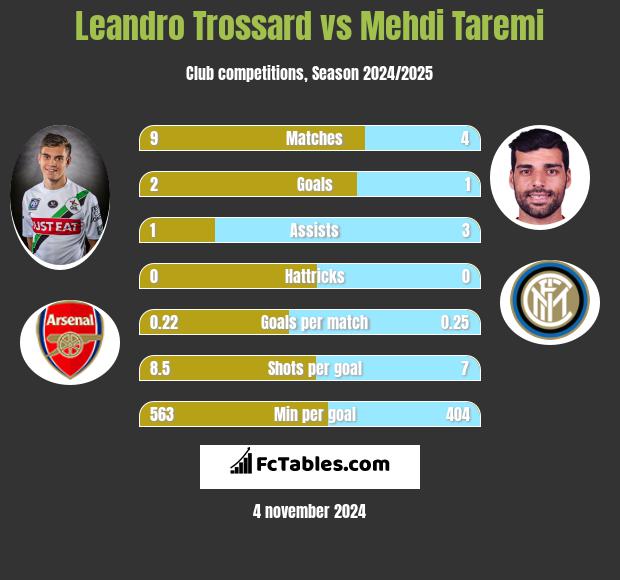 Leandro Trossard vs Mehdi Taremi h2h player stats